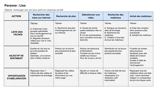Parcours utilisateur persona 1 Parcours utilisateur du persona 1
