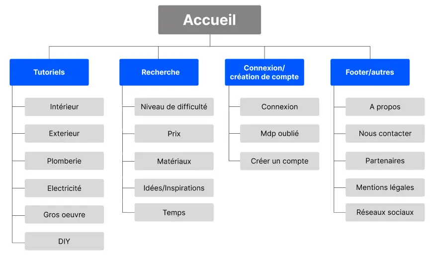 Sitemap Plan de site du site web de tutoriel de bricolage