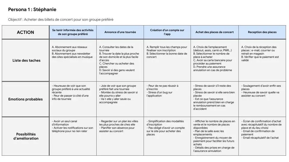 User journey map Carte de parcours utilisateur du persona 1